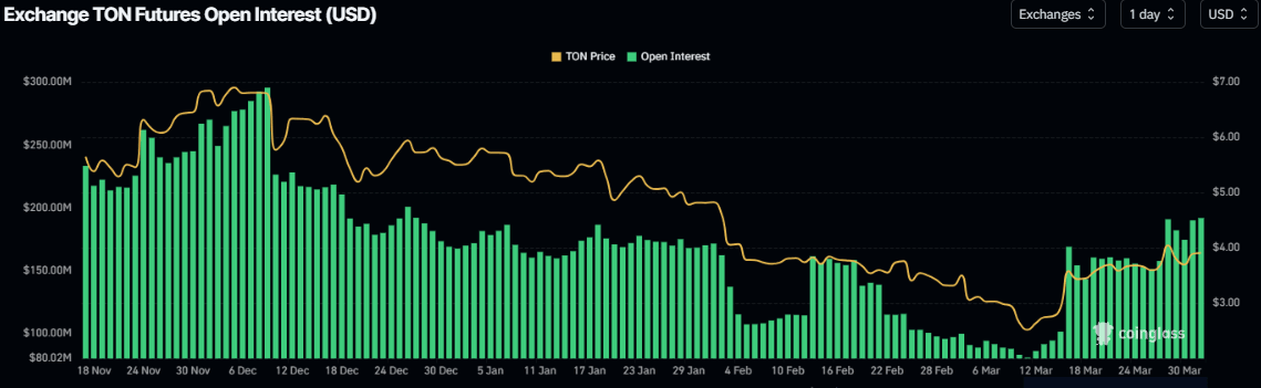 Gráfico de Interés Abierto de TON. Fuente: Coinglass