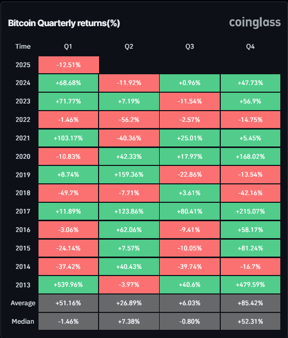 Gráfico de retornos trimestrales de BTC (%) Fuente: Coinglass