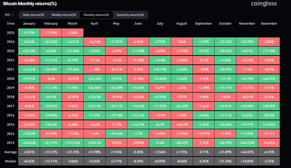 Gráfico de retornos mensuales de Bitcoin (%) Fuente: Coinglass