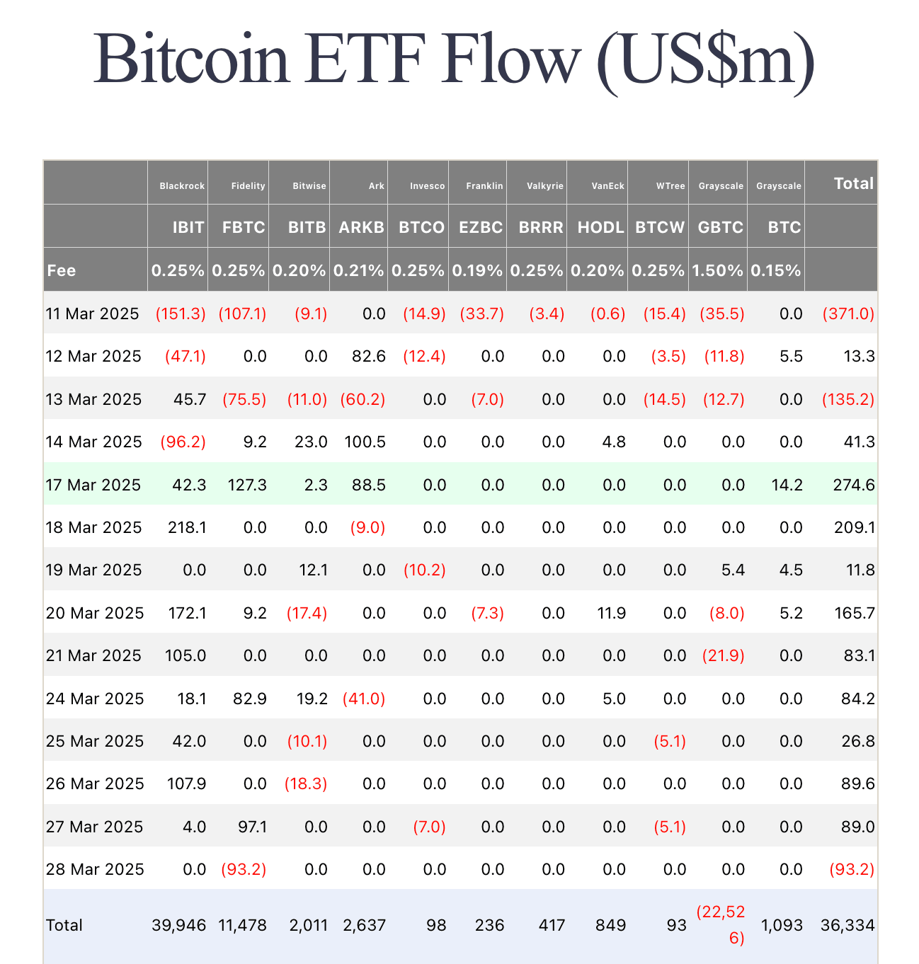 Flujos de ETF de Bitcoin a partir del 31 de marzo | Fuente: Fairside