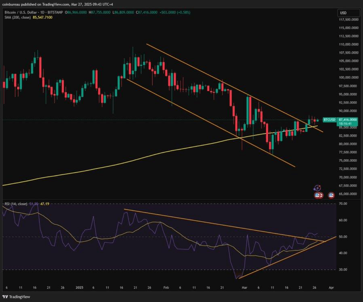 Pronóstico del Precio del Bitcoin, abril de 2025