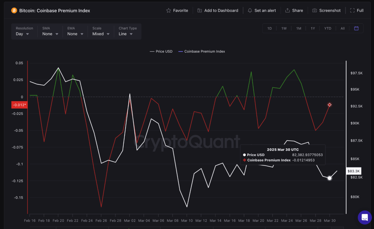 Índice de Prima de Coinbase, marzo de 2025 | Fuente: CryptoQuant