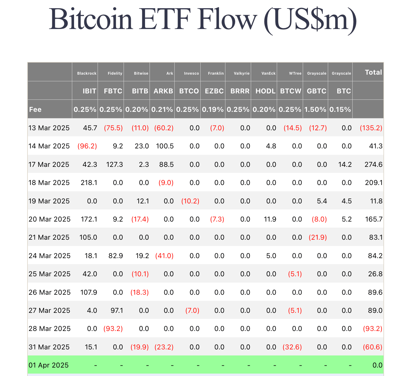 Flujos de ETF de Bitcoin | 31 de marzo de 2025 | Fuente: Fairside