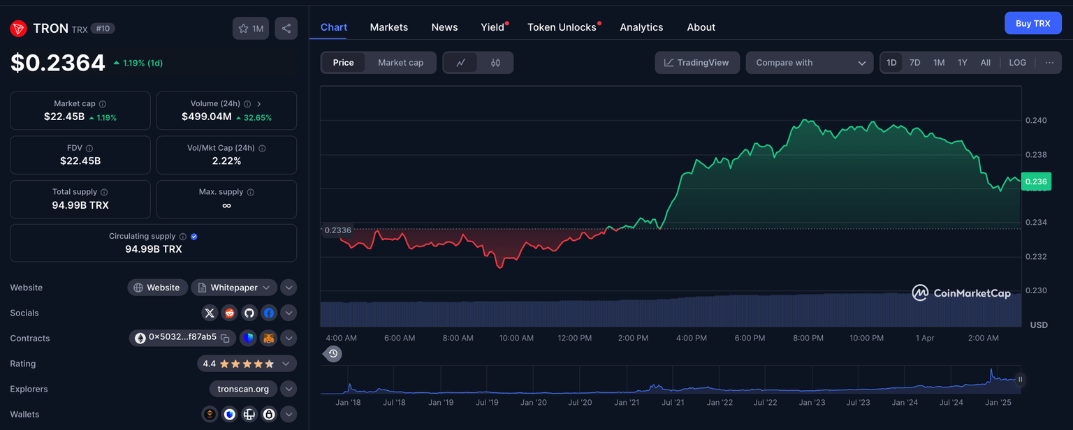 Análisis del precio de Tron (TRX), 31 de marzo de 2025 | Fuente: CoinMarketCap