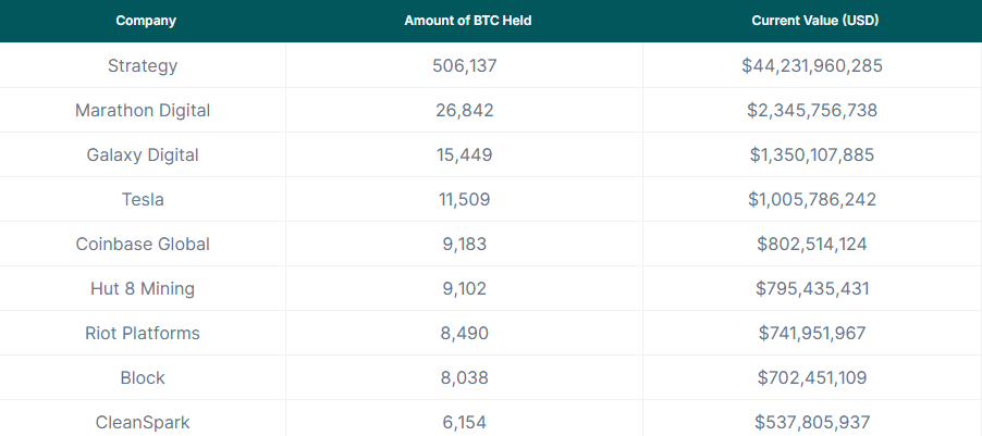 Top public companies holding BTC. Source: CoinGecko