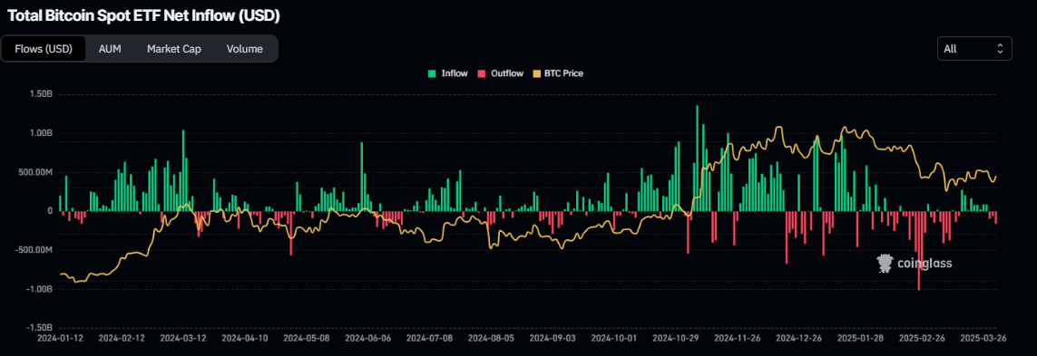 Gráfico de flujo neto total de ETF de Bitcoin al contado. Fuente: Coinglass
