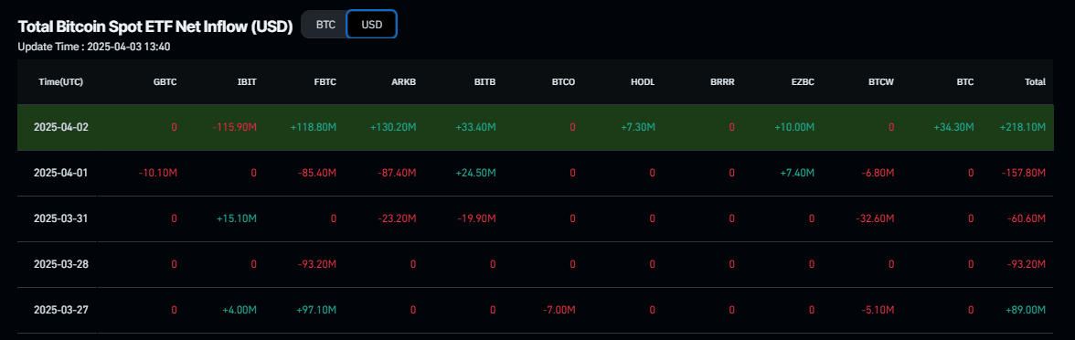 Gráfico de entrada neta total del ETF de Bitcoin al contado. Fuente: Coinglass