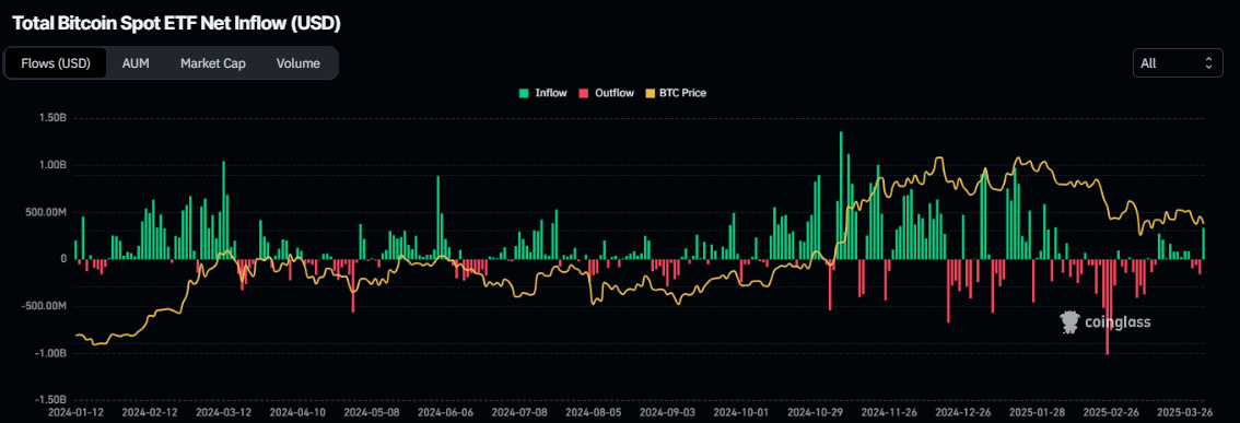 Gráfico de entrada neta total del ETF de Bitcoin al contado. Fuente: Coinglass
