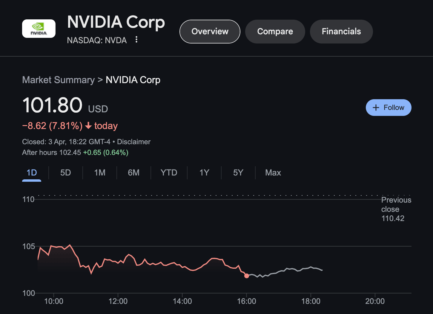 El precio de NVIDIA (NVDA) se desploma un 7.8% dentro de las 24 horas posteriores al anuncio de aranceles de Trump, 3 de abril de 2025 | Fuente: NASDAQ