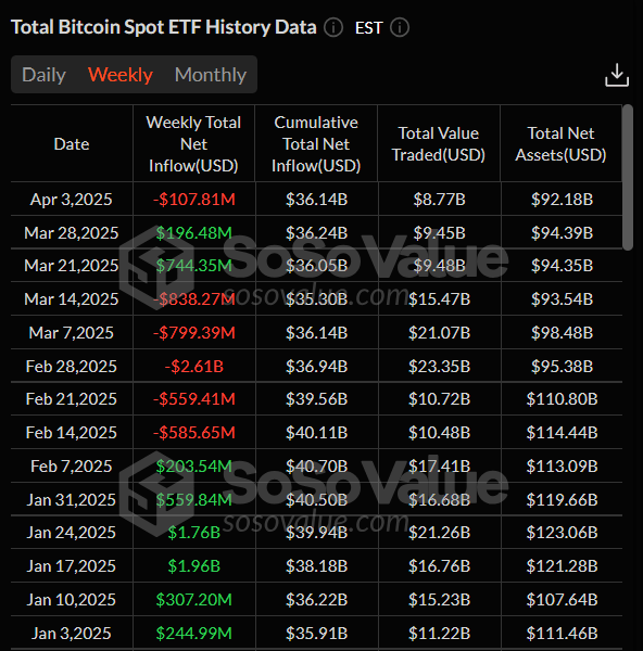 Gráfico semanal del ETF de Bitcoin al contado. Fuente: SoSoValue