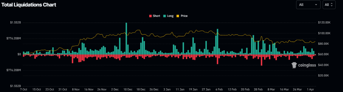 Gráfico de liquidaciones totales. Fuente: Coinglass
