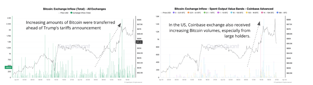 Bitcoin: Ingreso de intercambios en todos los intercambios (Gráfico izquierdo). Ingreso de intercambios de Bitcoin en Coinbase (Gráfico derecho). Fuente: CryptoQuant