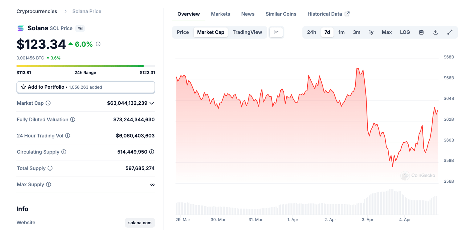 Acción del precio de Solana, 4 de abril | Fuente: Coingecko