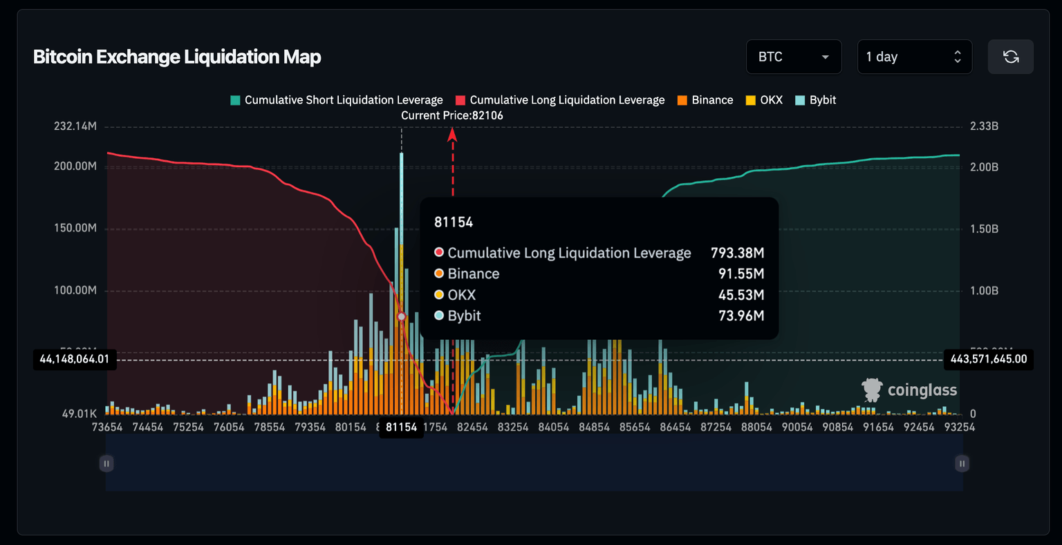 Mapa de liquidaciones de Bitcoin | Fuente: Coinglass