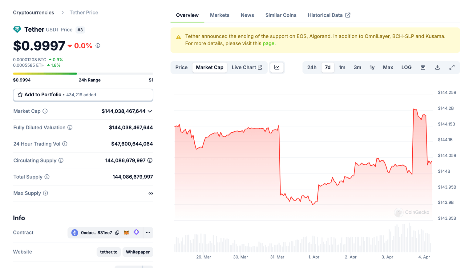 Capitalización de mercado de Tether (USDT) Stablecoin, 4 de abril | Fuente: CoinGecko