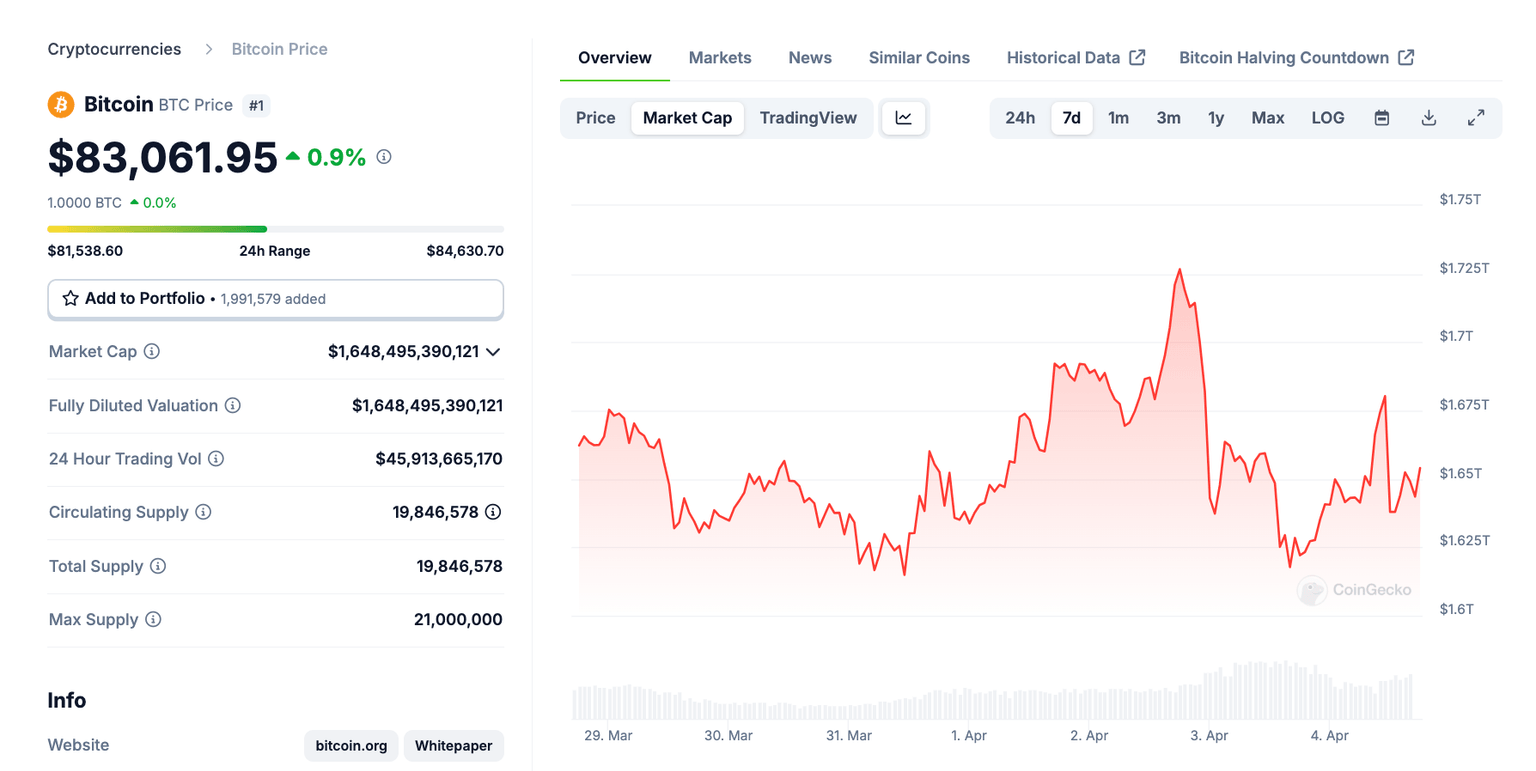 Acción del precio del Bitcoin después de que China anunciara aranceles de represalia sobre EE.UU., 4 de abril | Fuente: Coingecko