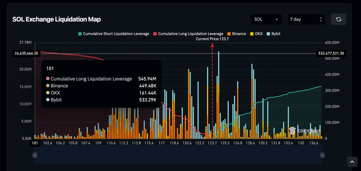 Mapa de liquidación de Solana Exchange | Fuente: Coinglass
