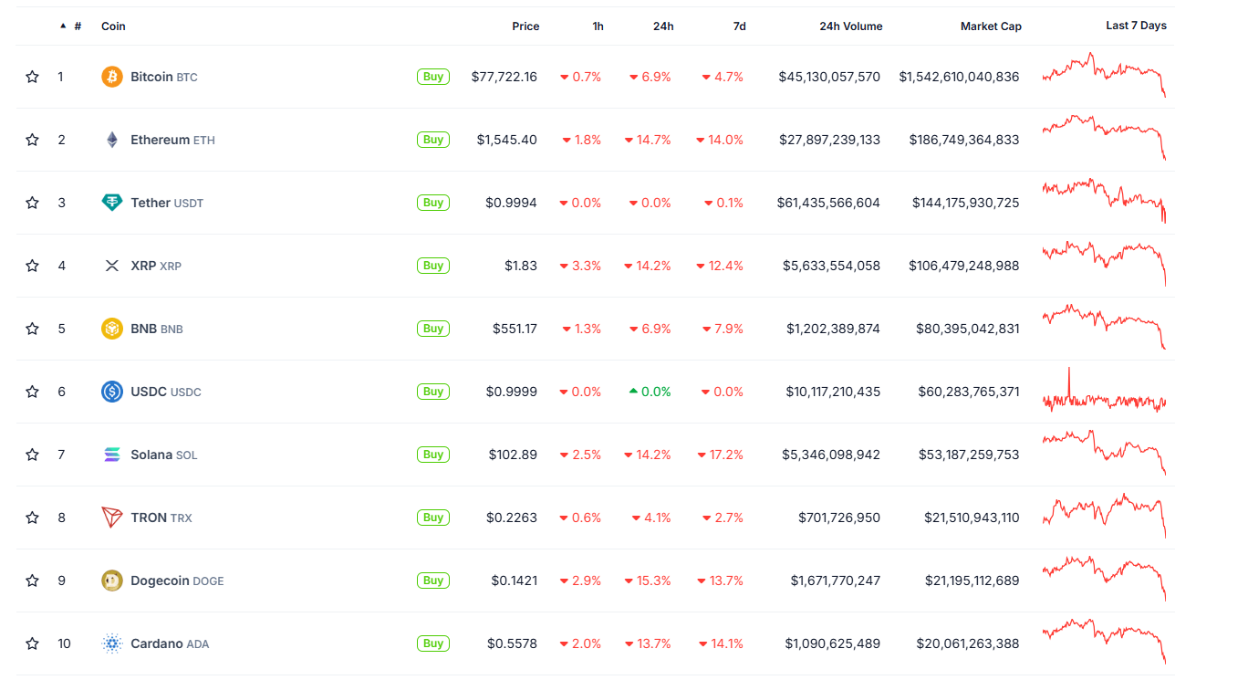 Gráfico de las 10 principales criptomonedas. Fuente: CoinGecko