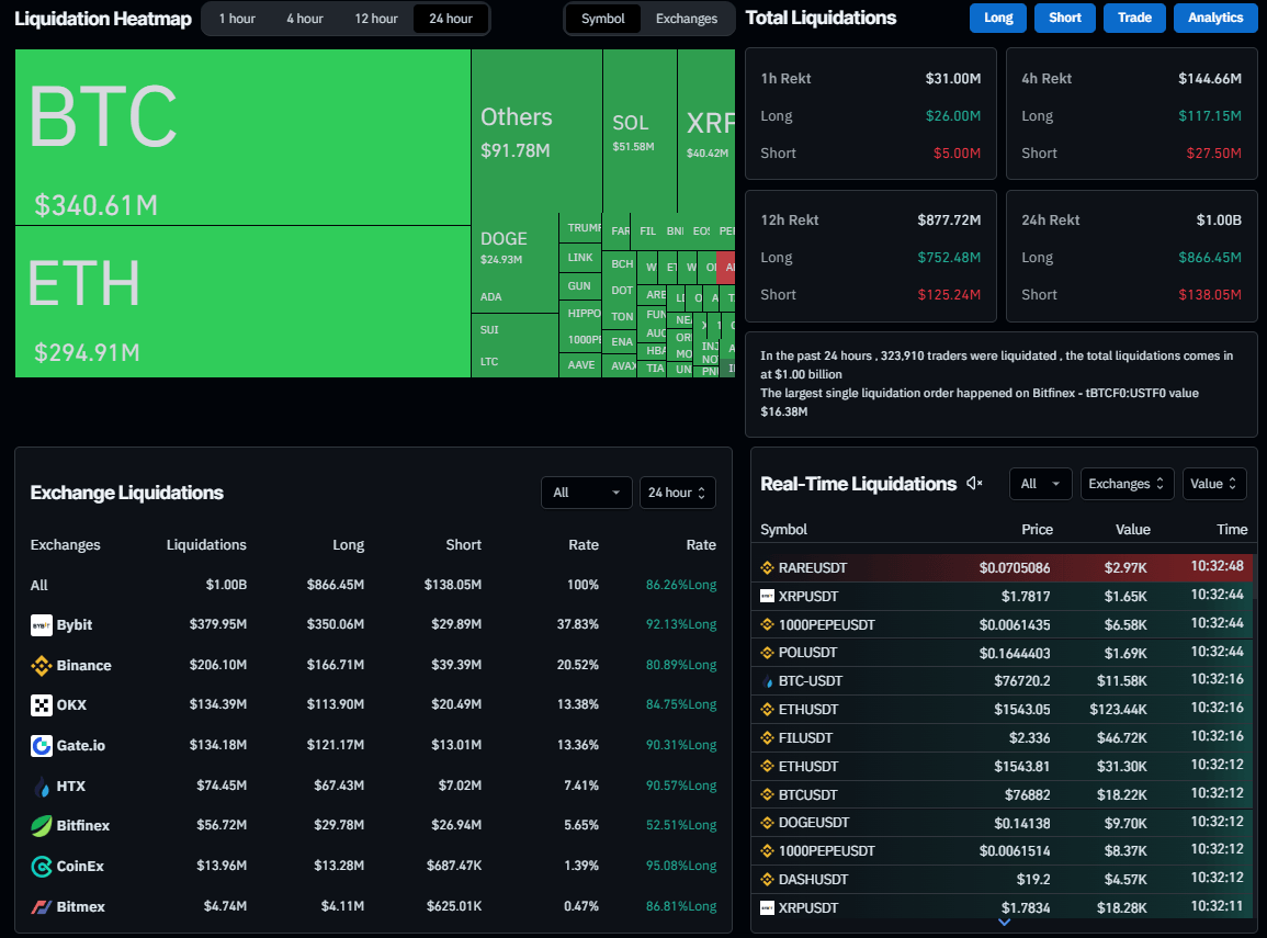 Gráfico de Mapa de Calor de Liquidaciones. Fuente: Coinglass