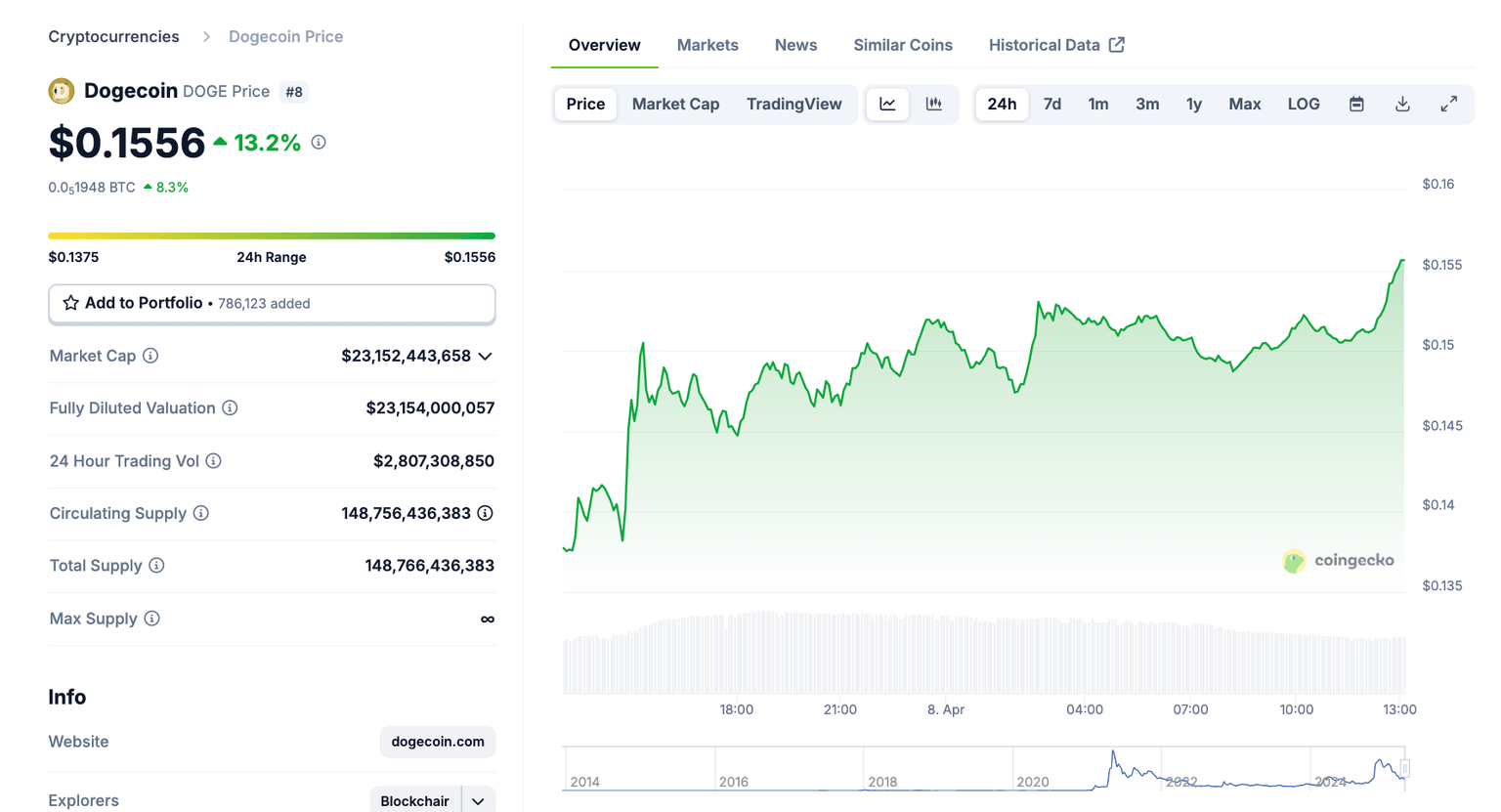 Acción del precio de Dogecoin (DOGE), 8 de abril de 2025 | Fuente: Coingecko
