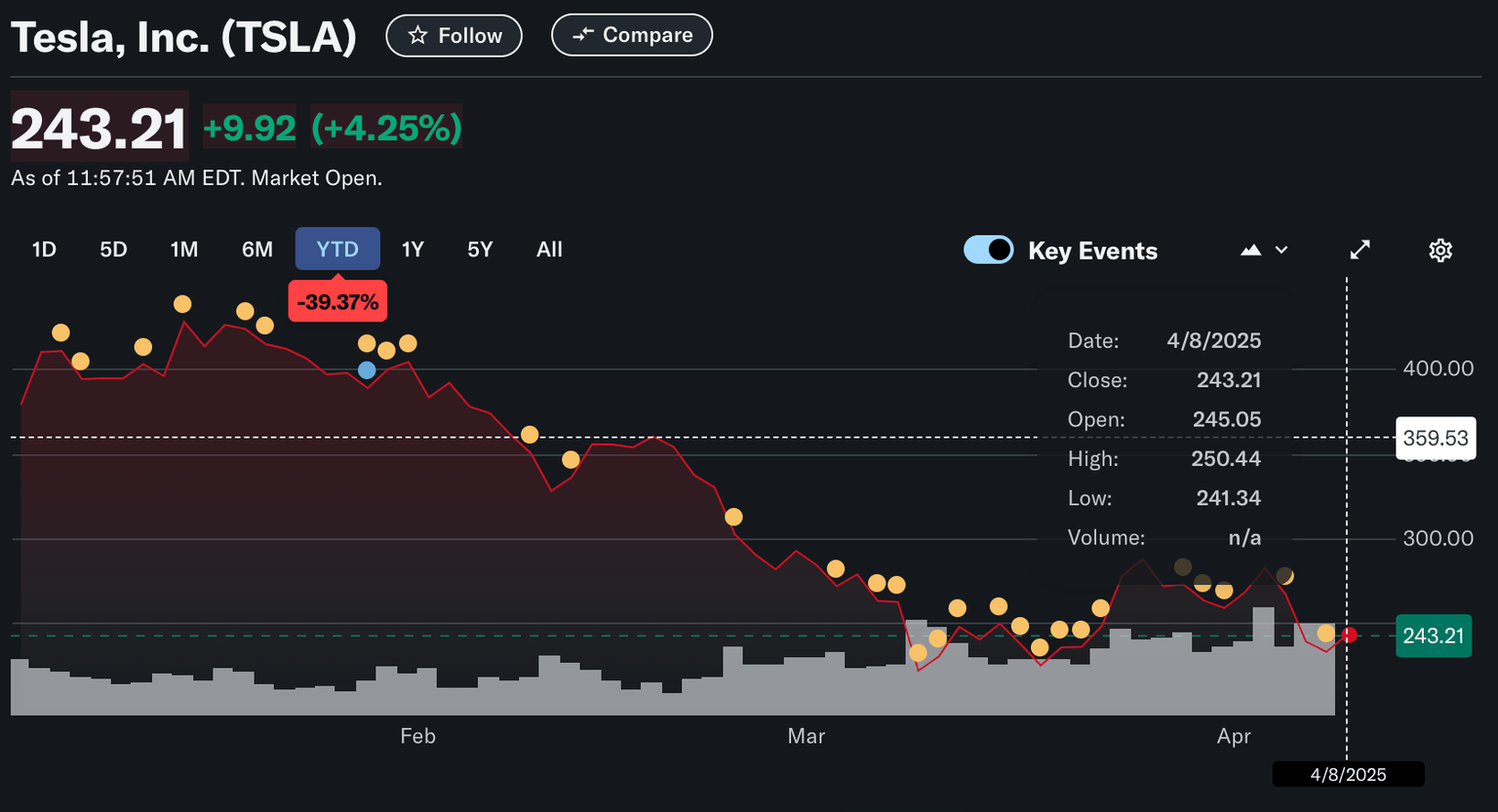 Rendimiento del precio de Tesla (TSLA) de Elon Musk, 8 de abril de 2025 | Fuente: YahooFinance