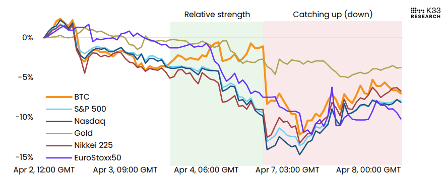 Rendimiento desde el 2 de abril (Índices extranjeros ajustados en USD) gráfico. Fuente: K33 Research