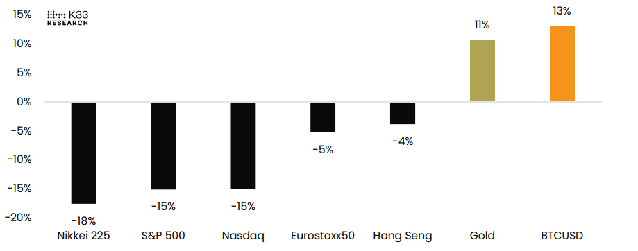 Rendimiento desde el 4 de noviembre (Ajustado en USD) – 7 de abril, 13:00 CET gráfico. Fuente: K33 Research