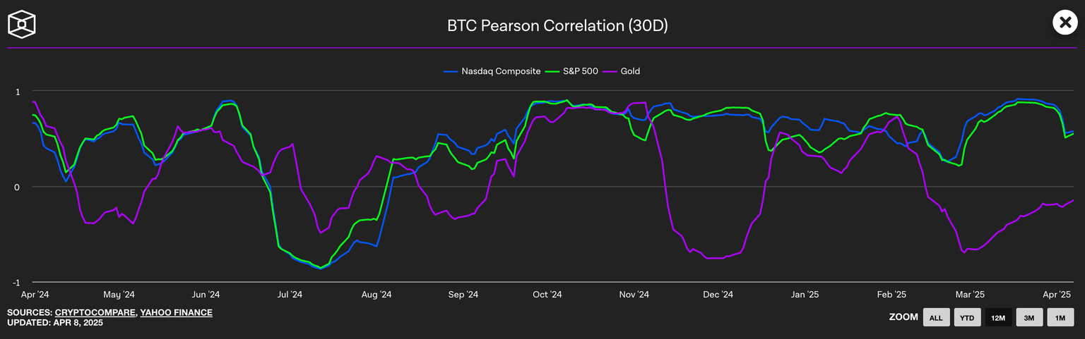Correlación de Pearson de Bitcoin (30 días)