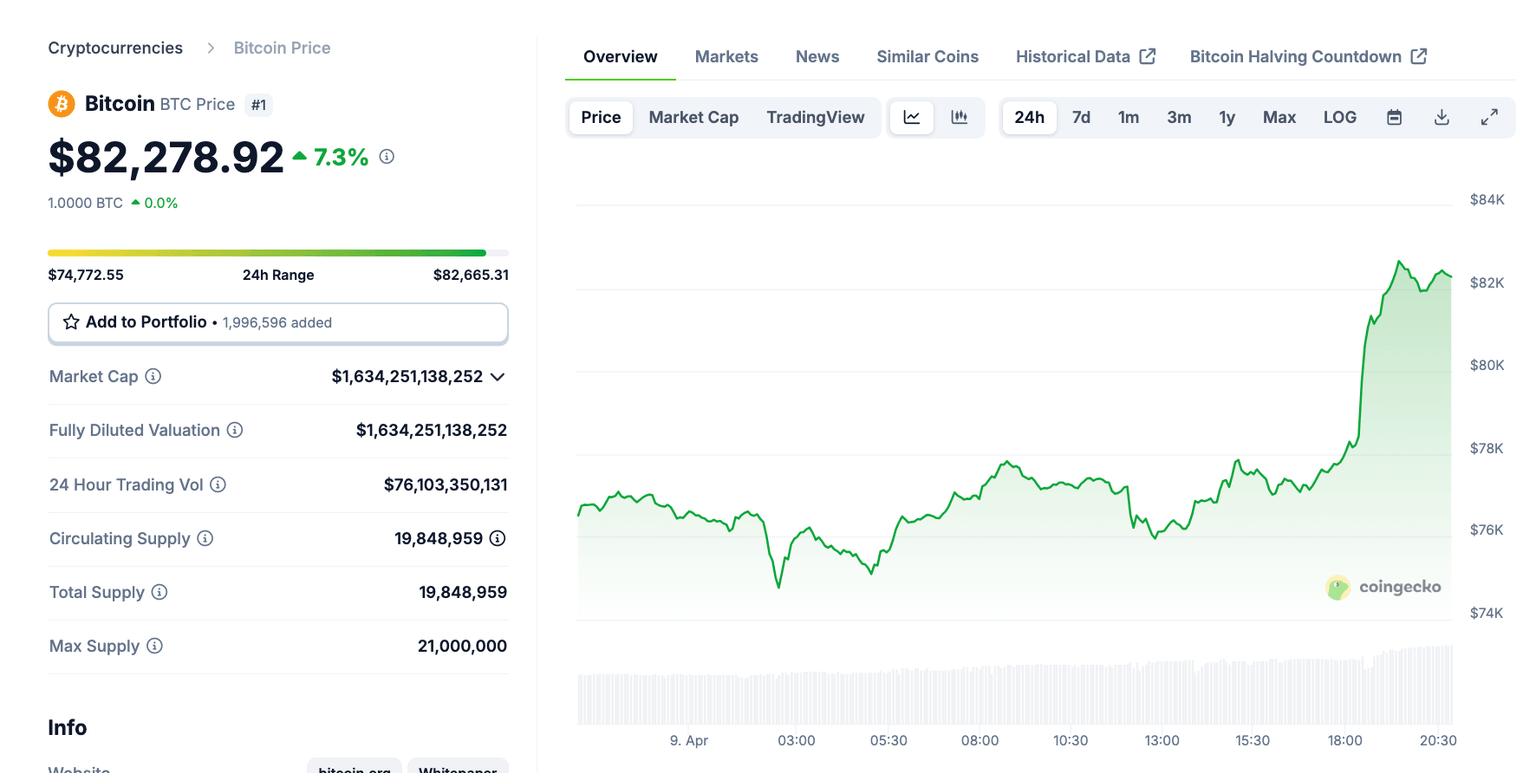 Rendimiento del precio de Bitcoin (BTC) después de que Trump revierte su postura sobre los aranceles, 9 de abril de 2025