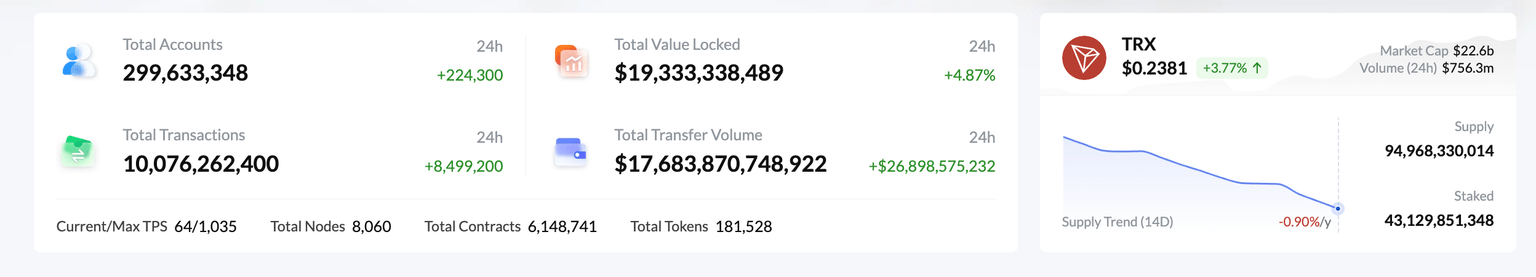 Análisis de datos en cadena de Tron (TRX), 10 de abril | Fuente: Tronscan