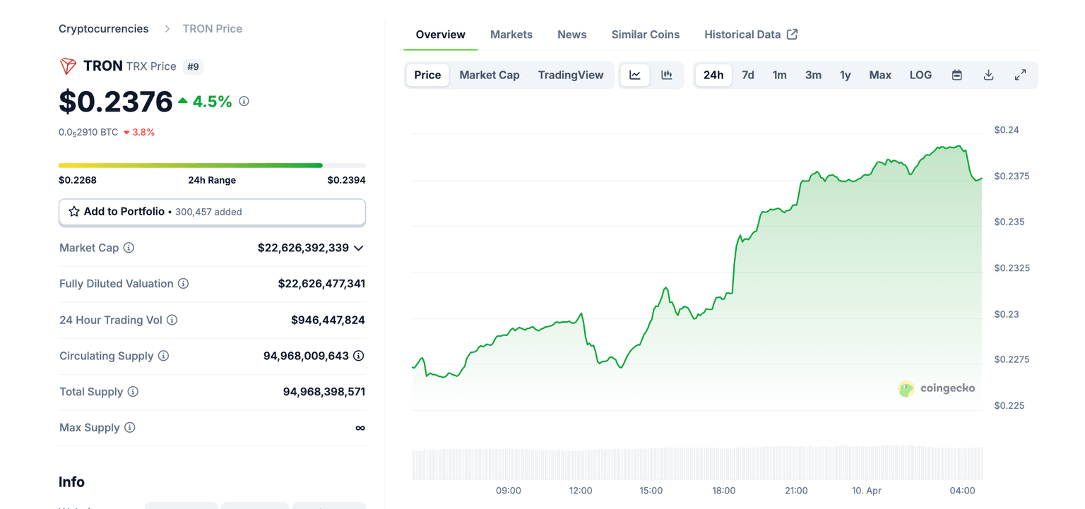 Acción del precio de Tron (TRX), 10 de abril | Fuente: Coingecko