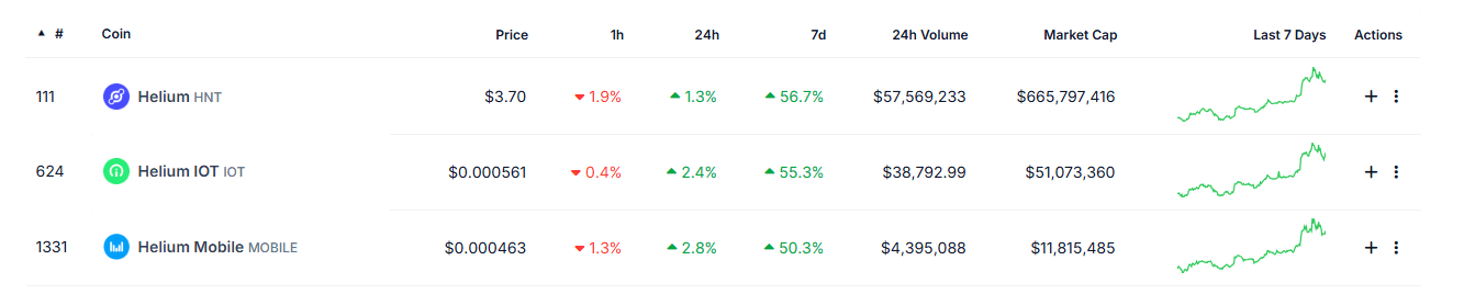 Gráfico de protocolos HNT. Fuente: CoinGecko
