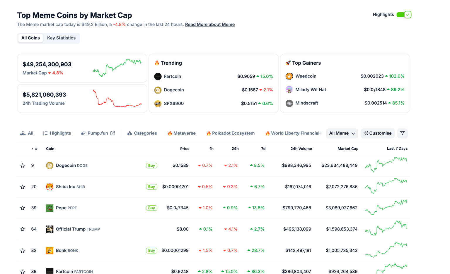 Desempeño del mercado de memecoins | Fuente: Coingecko