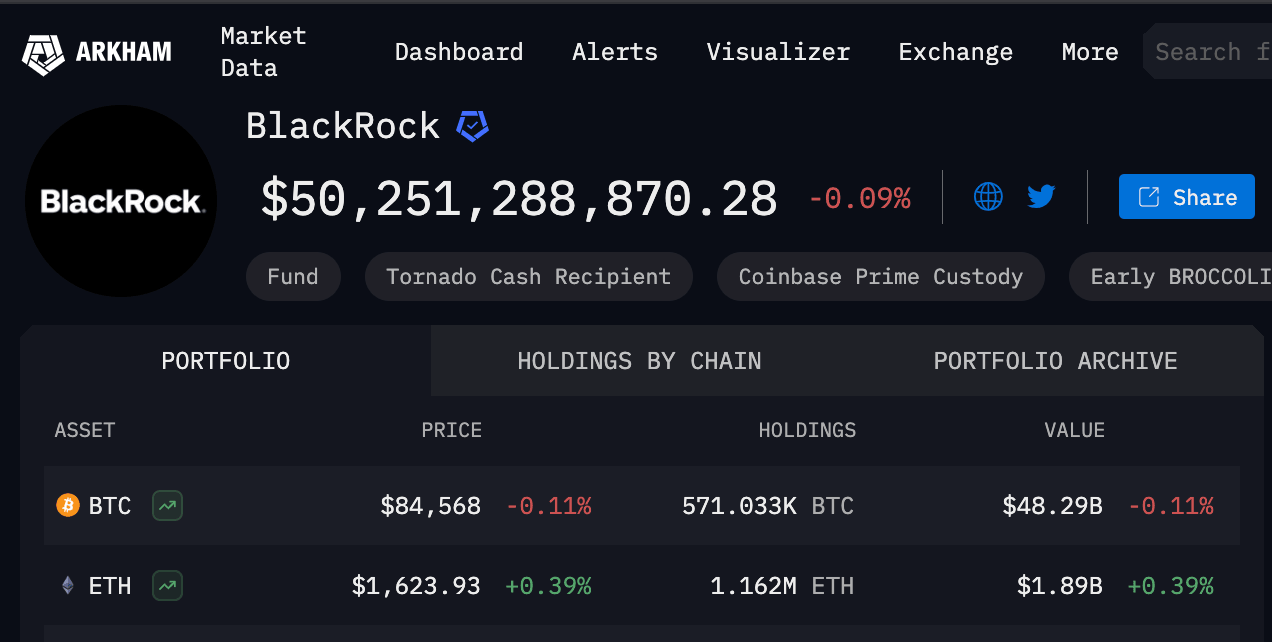 Tenencias totales de criptomonedas de BlackRock al 15 de abril | Fuente: Arkham