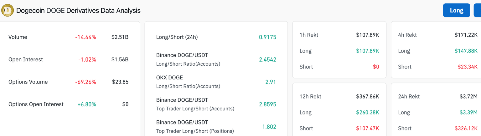 Dogecoin derivatives data analysis