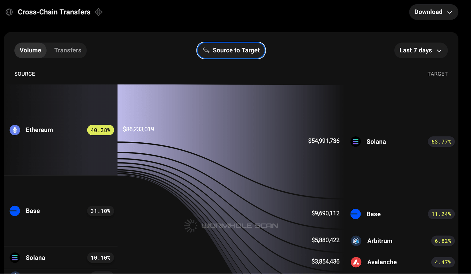 Flujos de transacciones entre cadenas de Ethereum | Fuente: Wormhole Bridge