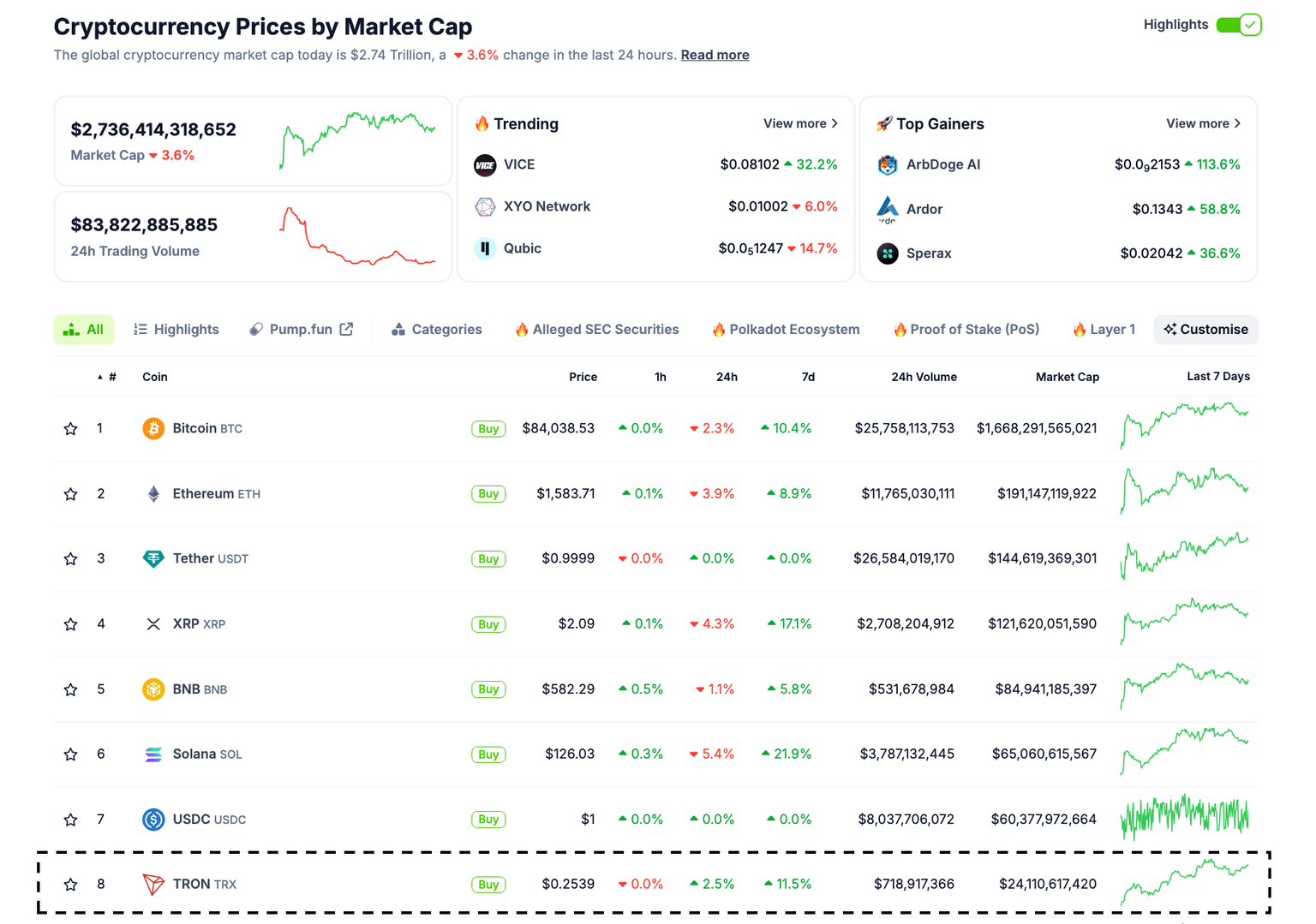 Desempeño del mercado de criptomonedas, 16 de abril de 2025 | Fuente: Coingecko