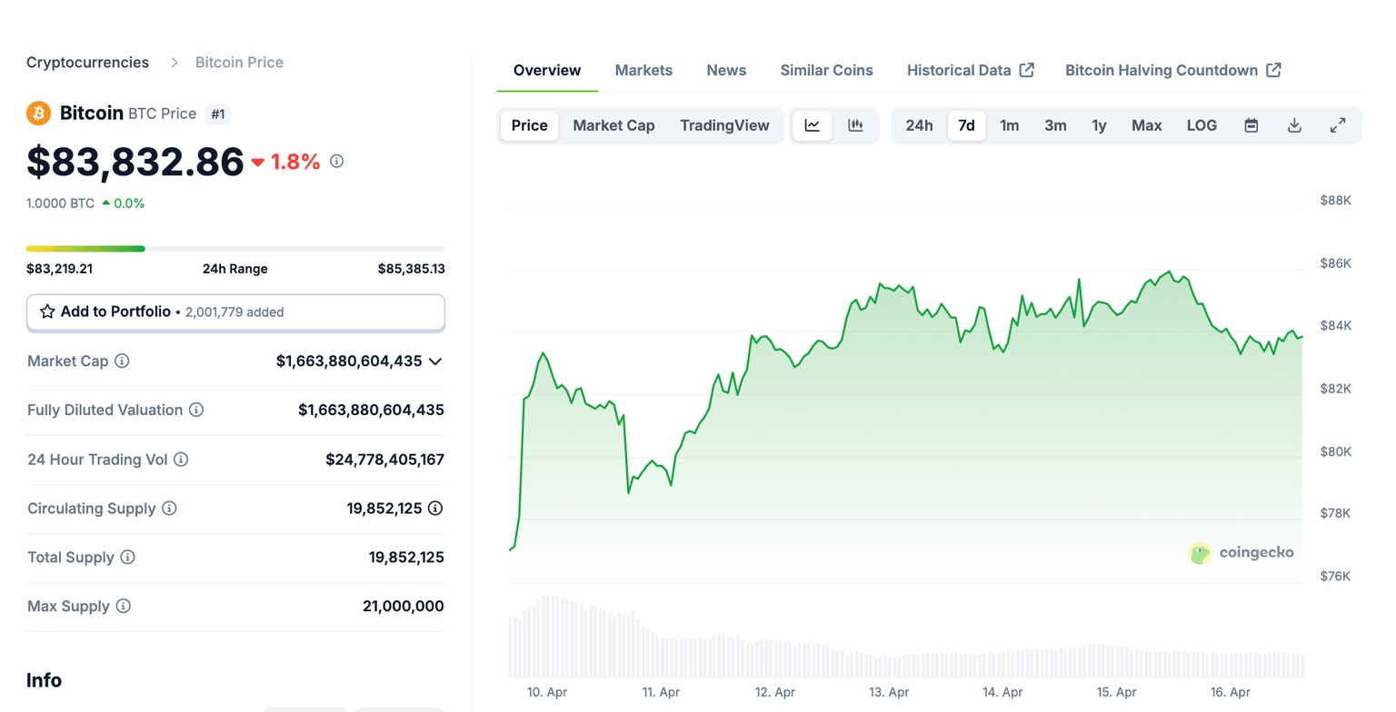 Acción del precio de Bitcoin, 16 de abril | Coingecko