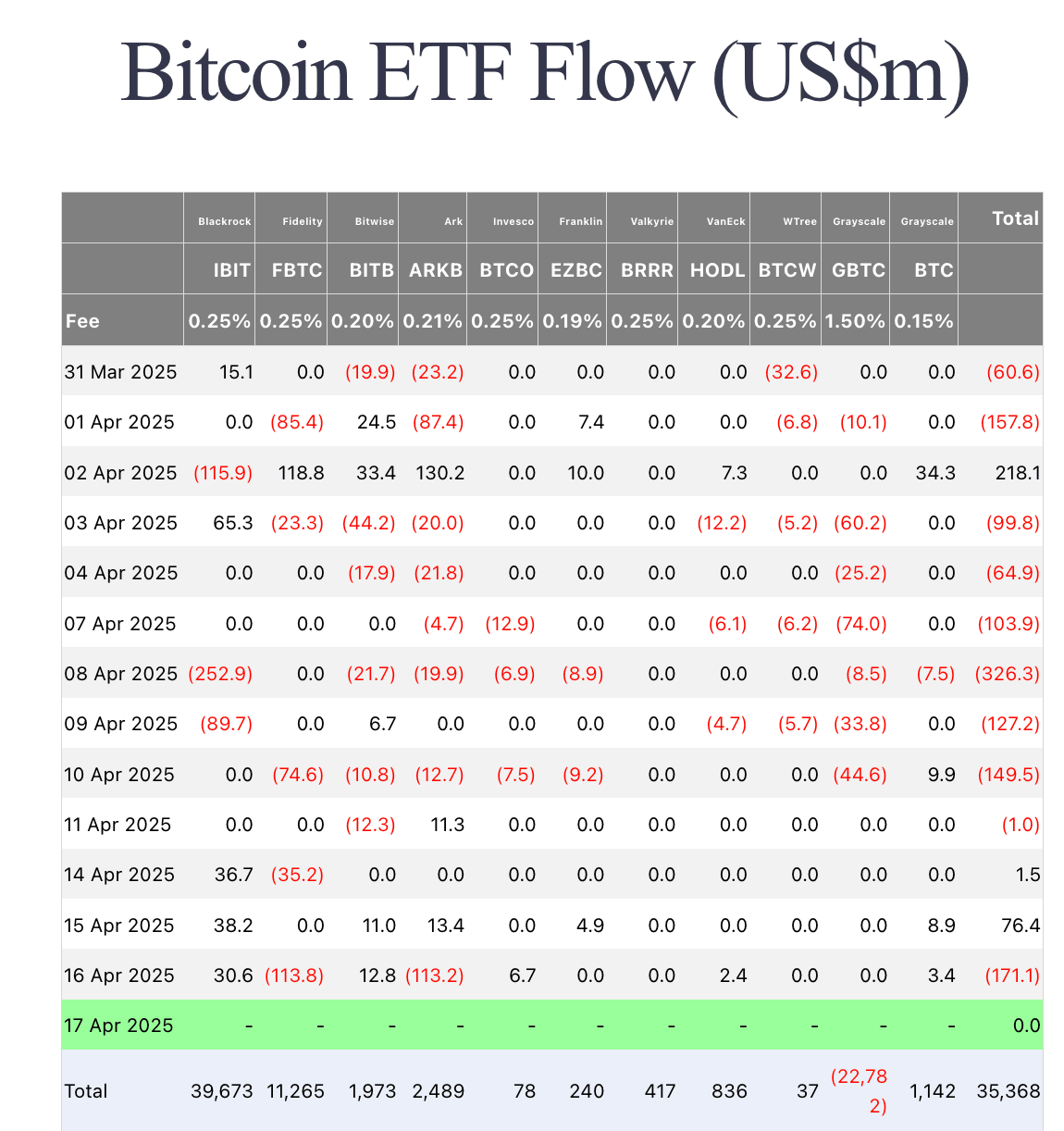 Flujos de ETF de Bitcoin, 17 de abril de 2025 | Fuentes: Farside