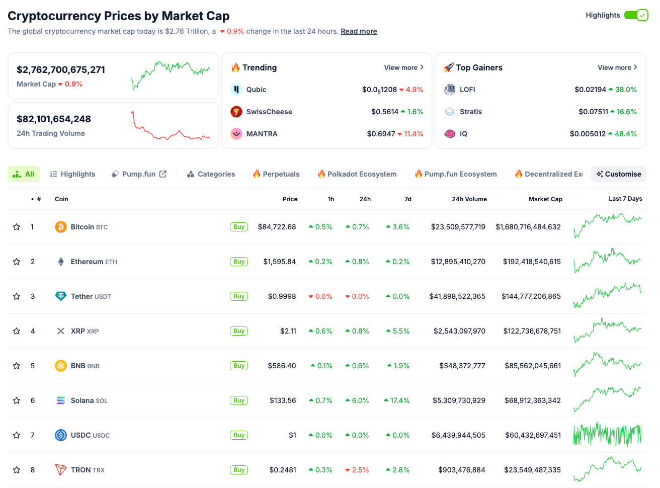 Desempeño del mercado de criptomonedas hoy | Coingecko
