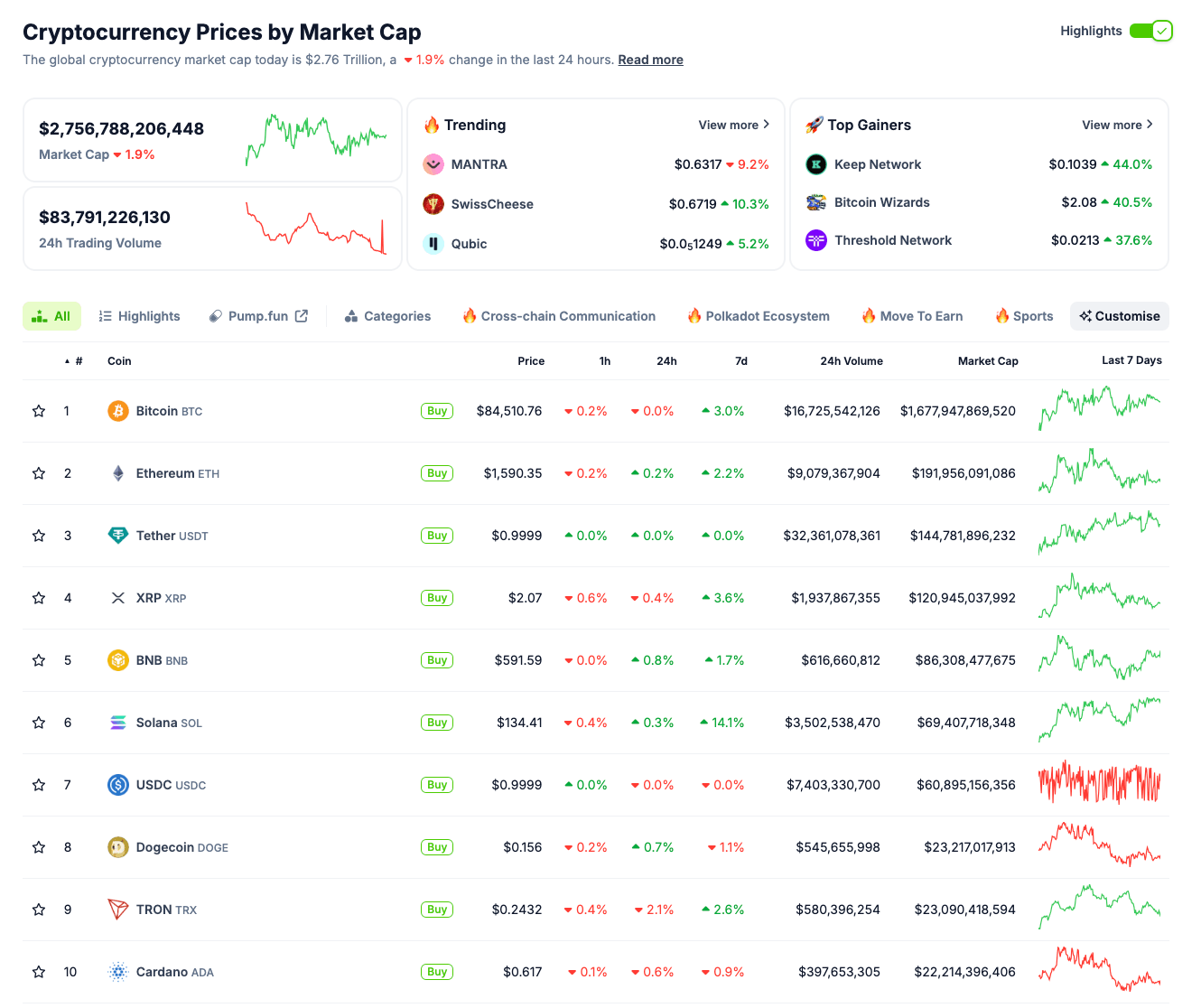 Desempeño del mercado de criptomonedas, 18 de abril | Fuente: Coingecko