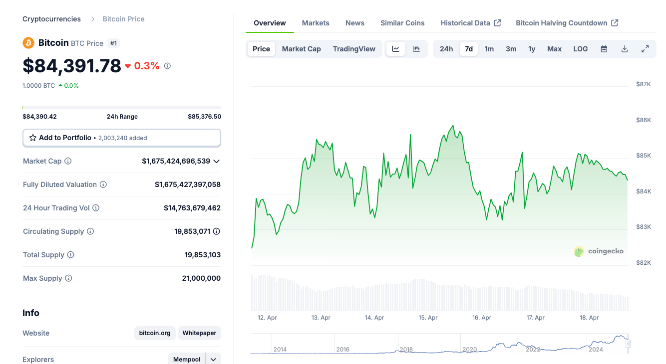 Desempeño del precio del Bitcoin, 18 de abril de 2025 | Fuente: Coingecko