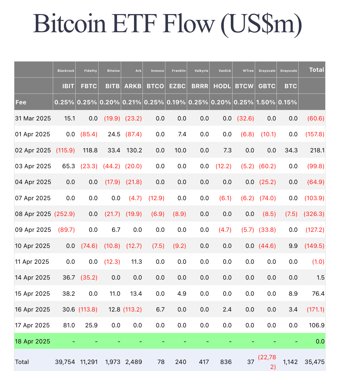 Flujos de ETFs de Bitcoin, 18 de abril | Fuente: Farside