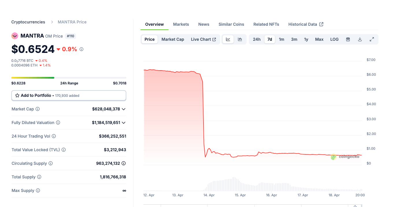 Acción del Precio del Token Mantra (OM) | Fuente: Coingecko