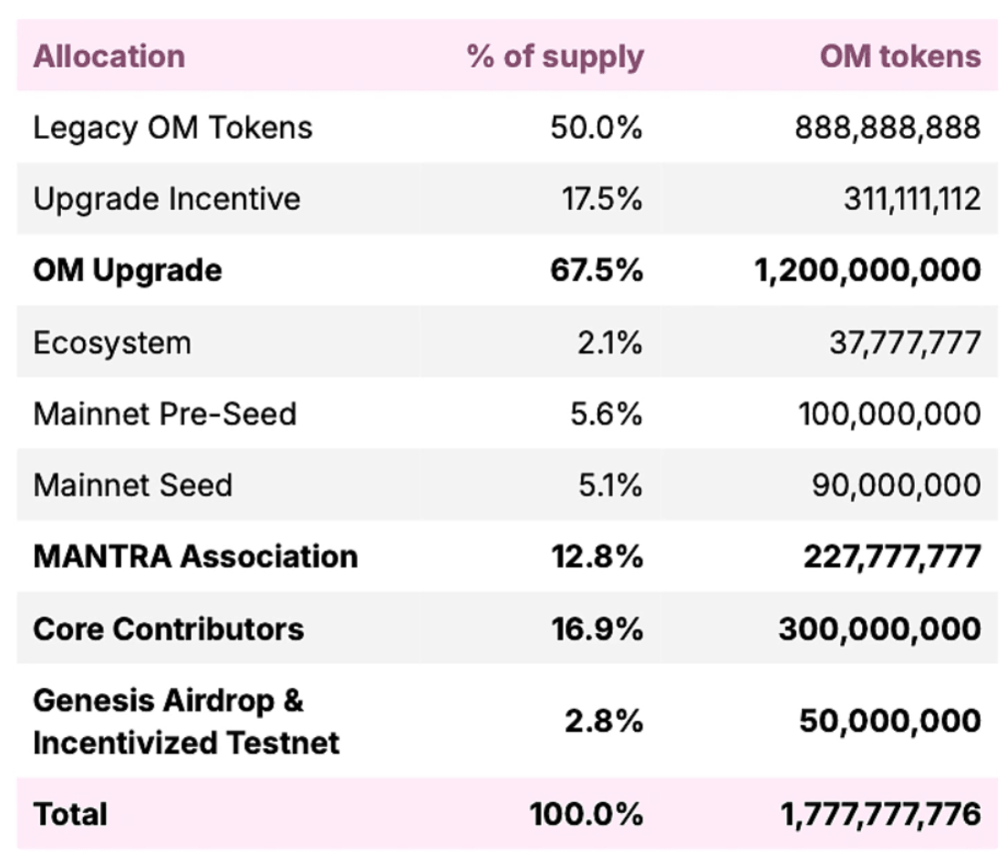 Tokenómica de Mantra (OM) | fuente: https://docs.mantrachain.io/mainnet-om-information/chain-features