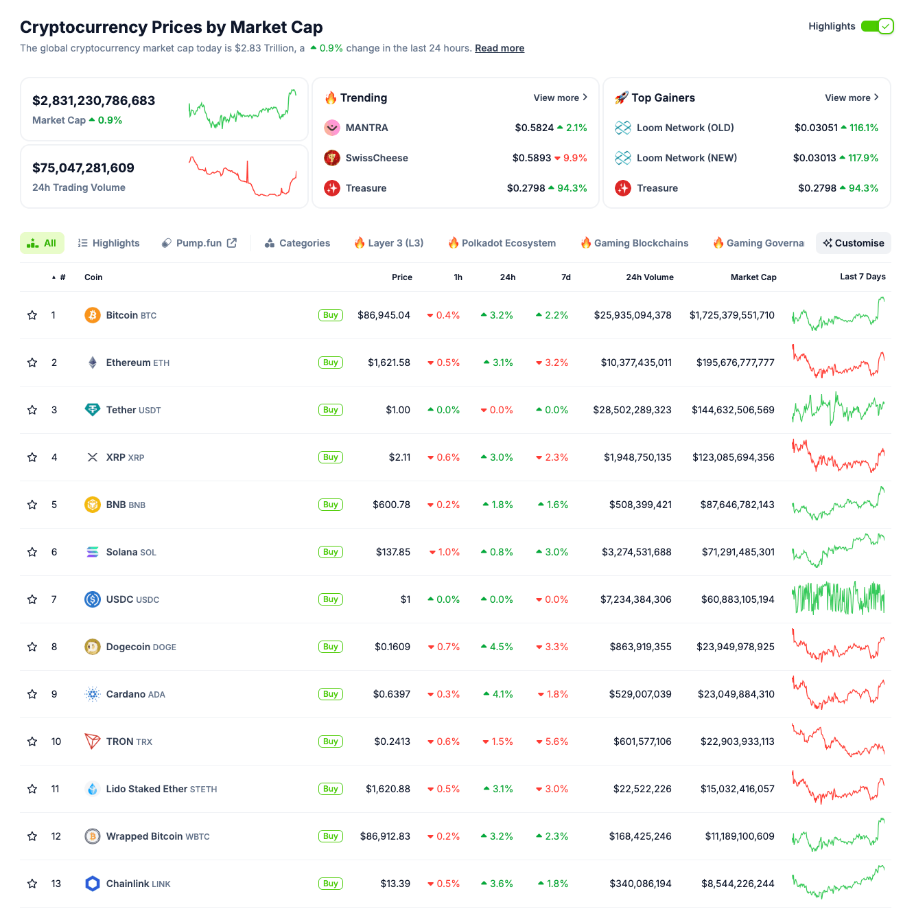 Rendimiento del mercado de altcoins, 18 de abril | Coingecko
