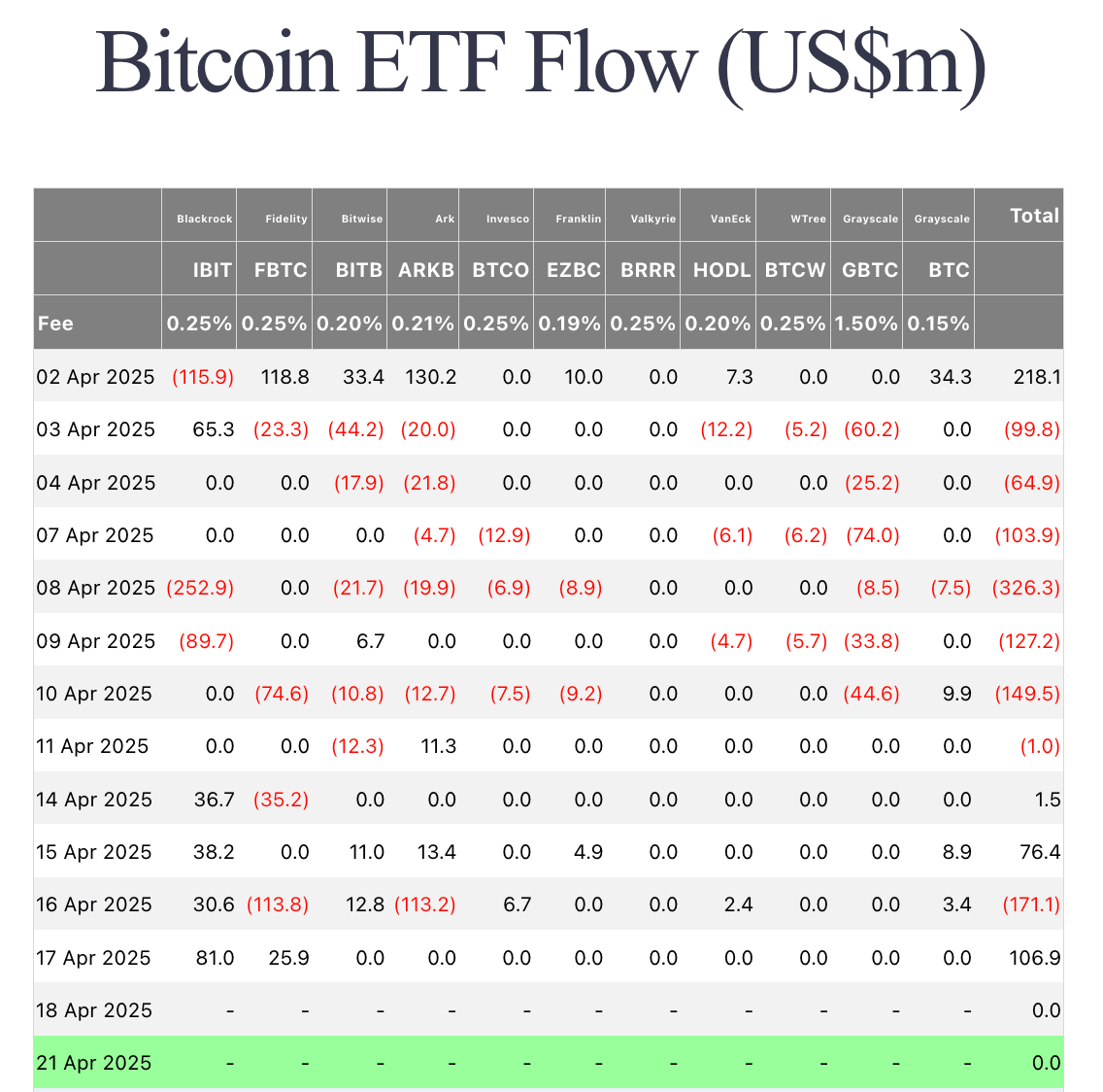 Flujos de ETF de Bitcoin | Fuente: Farside