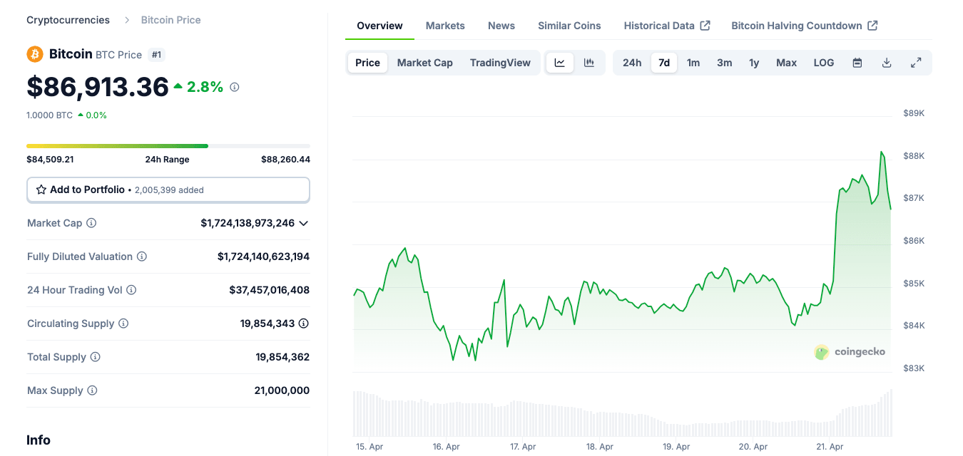 Acción del precio de Bitcoin hoy | Fuente: Coingecko