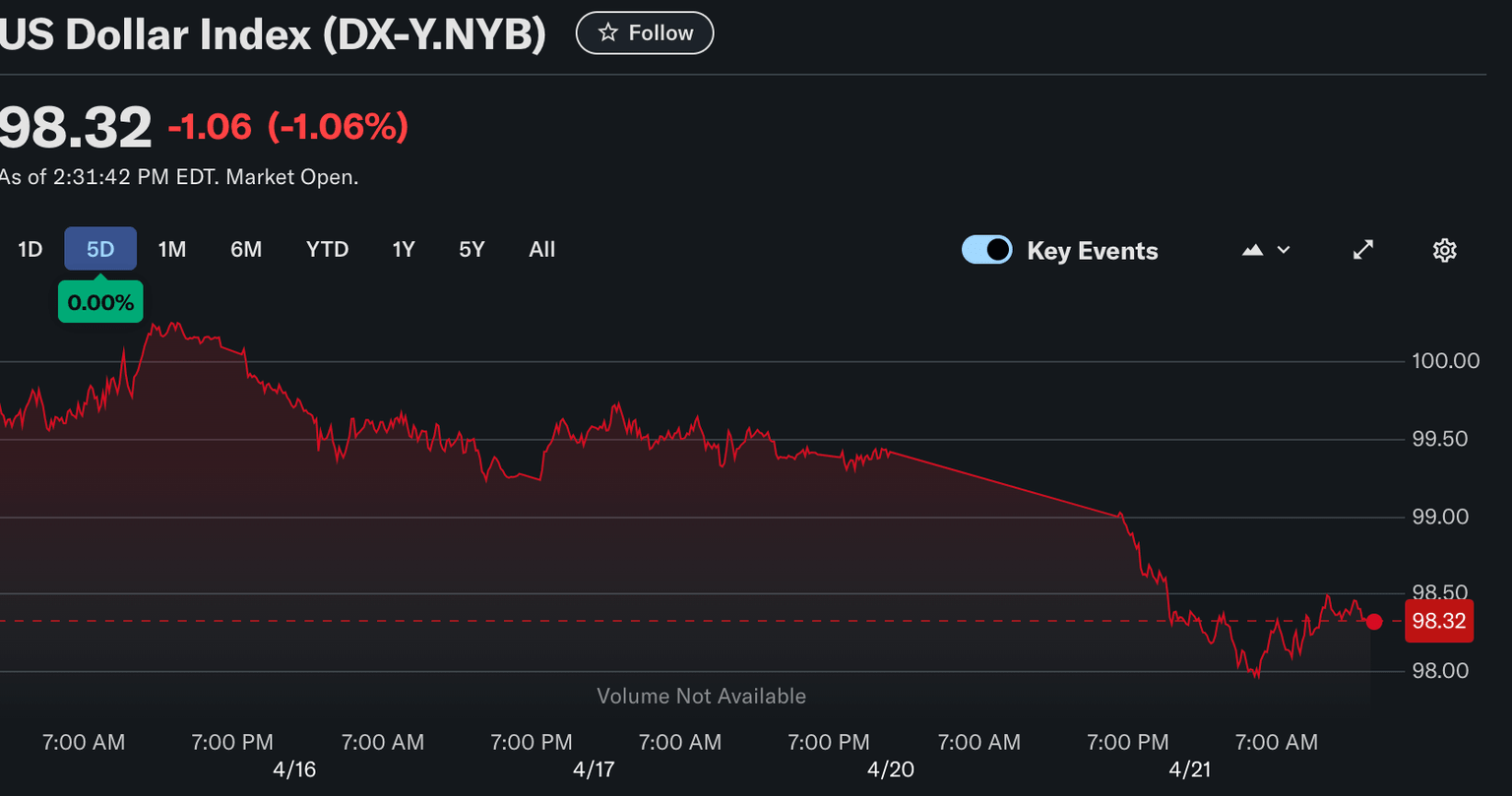 Índice del Dólar estadounidense (DXY) | Fuente: YahooFinance