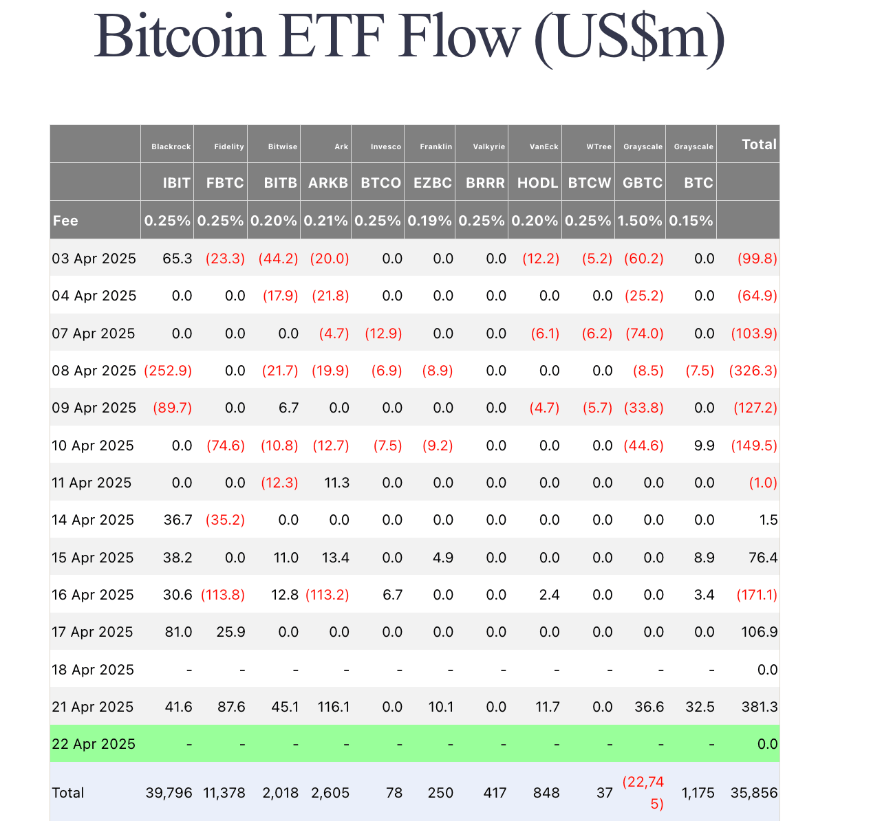 Flujos de ETF de Bitcoin | Fuente: Farside